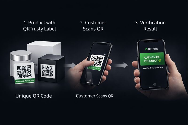 Secure QR verification flow showing authentic and fake product detection